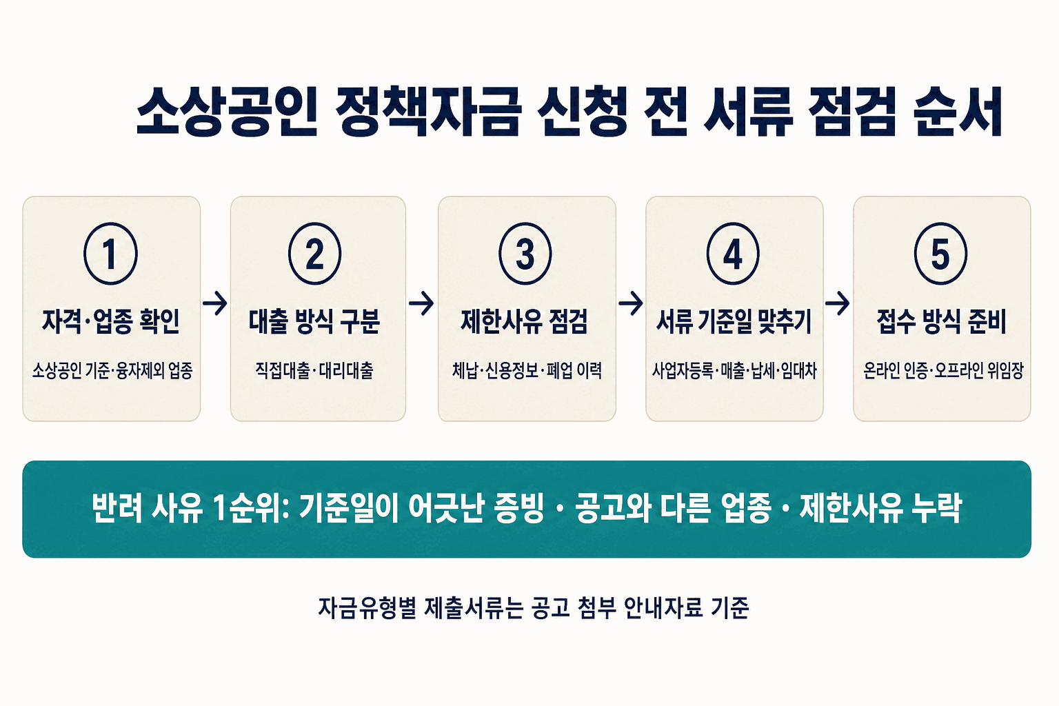 소상공인 정책자금 신청 전 서류 점검 순서 도식. 1 자격·업종 확인(소상공인 기준·융자제외 업종), 2 대출 방식 구분(직접대출·대리대출), 3 제한사유 점검(체납·신용정보·폐업 이력), 4 서류 기준일 맞추기(사업자등록·매출·납세·임대차), 5 접수 방식 준비(온라인 인증·오프라인 위임장). 반려 사유 1순위는 기준일이 어긋난 증빙·공고와 다른 업종·제한사유 누락이며, 자금유형별 제출서류는 공고 첨부 안내자료 기준입니다.