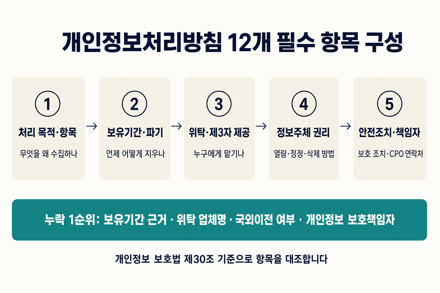 개인정보처리방침 12개 필수 항목 구성 도식. 1 처리 목적·항목(무엇을 왜 수집하나), 2 보유기간·파기(언제 어떻게 지우나), 3 위탁·제3자 제공(누구에게 맡기나), 4 정보주체 권리(열람·정정·삭제 방법), 5 안전조치·책임자(보호 조치·CPO 연락처). 누락 1순위는 보유기간 근거·위탁 업체명·국외이전 여부·개인정보 보호책임자이며, 개인정보 보호법 제30조 기준으로 항목을 대조합니다.