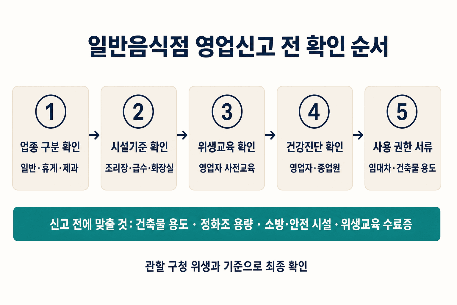 일반음식점 영업신고 전 확인 순서 도식. 1 업종 구분 확인(일반·휴게·제과), 2 시설기준 확인(조리장·급수·화장실), 3 위생교육 확인(영업자 사전교육), 4 건강진단 확인(영업자·종업원), 5 사용 권한 서류(임대차·건축물 용도). 신고 전에 맞출 것은 건축물 용도·정화조 용량·소방·안전 시설·위생교육 수료증이며, 관할 구청 위생과 기준으로 최종 확인합니다.