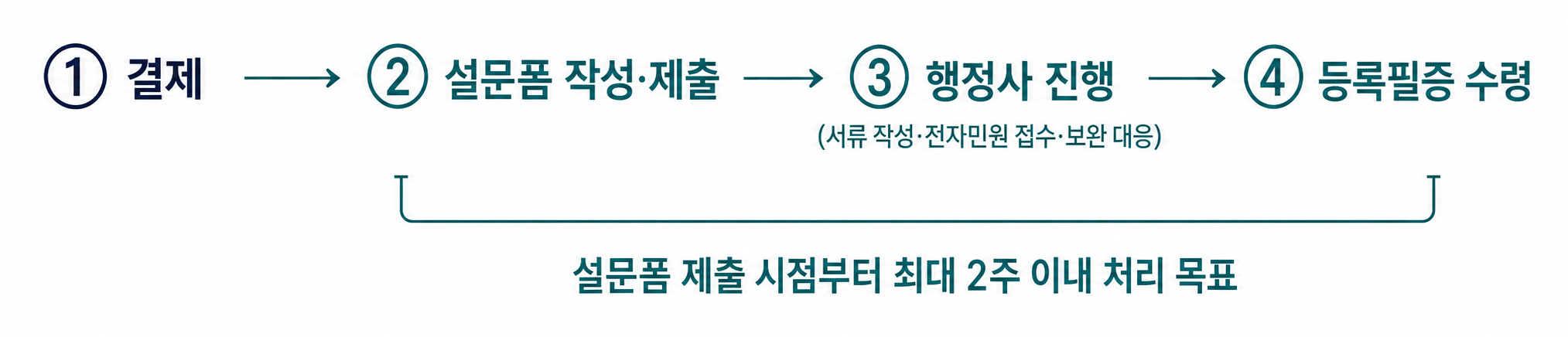 진행 절차: 결제 → 설문폼 작성·제출 → 행정사 진행(서류 작성·전자민원 접수·보완 대응) → 등록필증 수령. 설문 제출부터 최대 2주 이내 처리 완료
